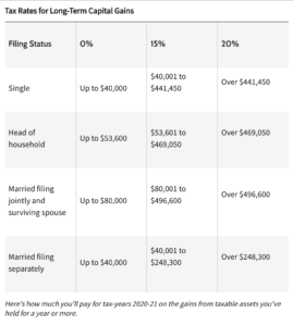 sale of inherited property